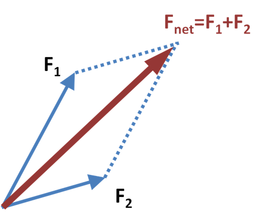 Paralelogramo de fuerzas